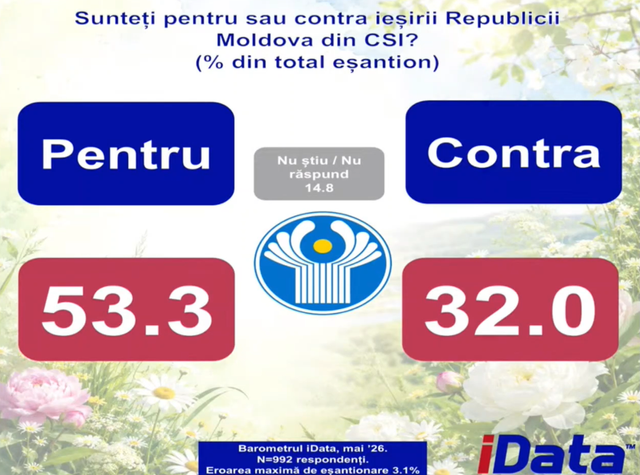 SONDAJ | Peste 40% dintre cetățenii moldoveni susțin unirea cu România, peste 33% sunt pentru aderarea R. Moldova la NATO. Ieșirea din CSI, susținută de majoritate