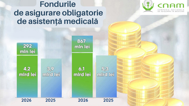 Mai mulți bani pentru sănătate: CNAM a majorat transferurile la 6,1 miliarde de lei în primele luni ale anului curent

