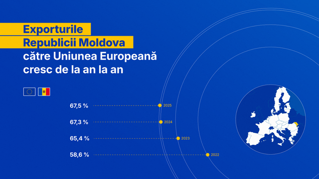 Peste 68 la sută din exporturile Republicii Moldova ajung pe piața UE: echipamente electrice și produsele vegetale conduc topul