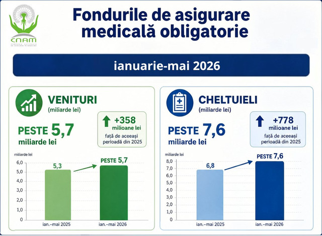 Veniturile fondurilor de asigurare medicală au depășit 5,7 miliarde de lei în primele cinci luni ale anului

