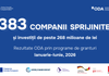 Granturile ODA au sprijinit 383 de companii în prima jumătate a anului. Investițiile estimate depășesc 268 de milioane de lei

