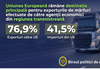 Uniunea Europeană rămâne destinația principală pentru exporturile de mărfuri efectuate de către agenții economici din regiunea transnistreană

