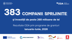Granturile ODA au sprijinit 383 de companii în prima jumătate a anului. Investițiile estimate depășesc 268 de milioane de lei

