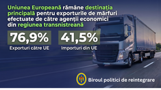Uniunea Europeană rămâne destinația principală pentru exporturile de mărfuri efectuate de către agenții economici din regiunea transnistreană

