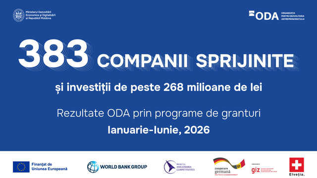 Granturile ODA au sprijinit 383 de companii în prima jumătate a anului. Investițiile estimate depășesc 268 de milioane de lei

